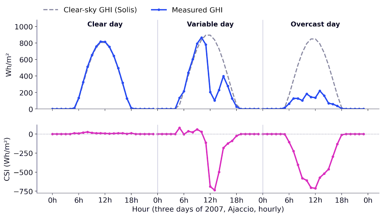 Trois journées à Ajaccio : irradiation mesurée et ciel clair, puis écart additif. Ciel clair, variable et couvert. Figure pédagogique du cours UE14 disponible sur GitHub.