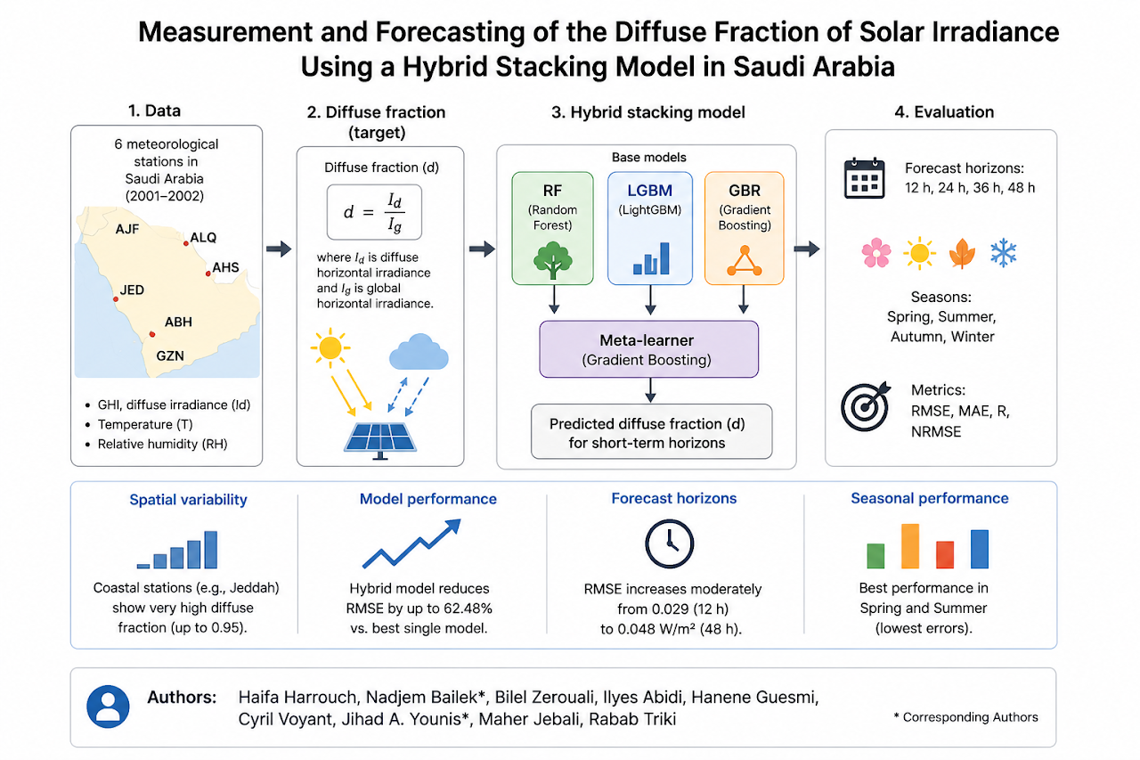 Diagram of the diffuse-irradiance study: measurements at six Saudi Arabian stations feed a stacking model combining random forest, LightGBM and gradient boosting, evaluated at 12–48 hour horizons across seasons. The graphic summarizes the study workflow and reported results.