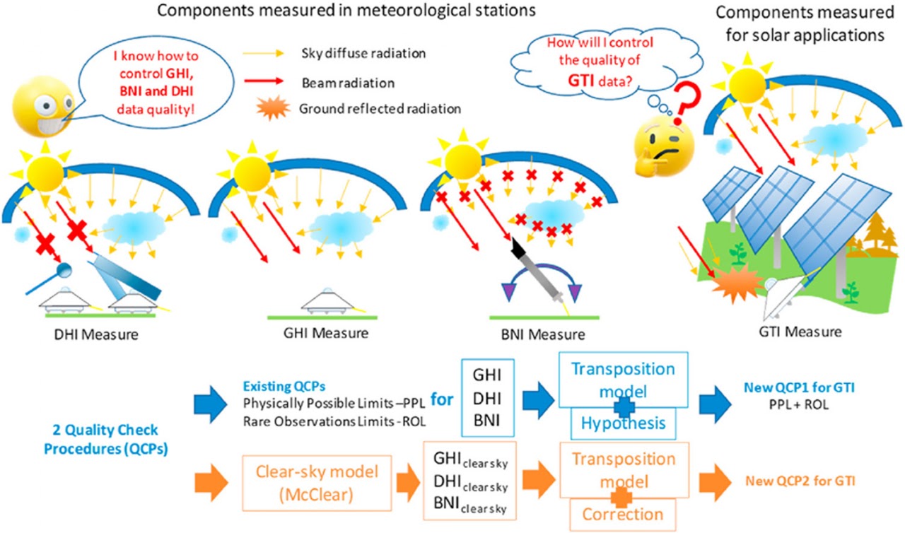 Graphical abstract comparing quality control for measured diffuse, global and direct irradiance with the challenge of global tilted irradiance. Existing physically possible and rare-observation limits feed a transposition-model approach to quality checks for tilted solar measurements.