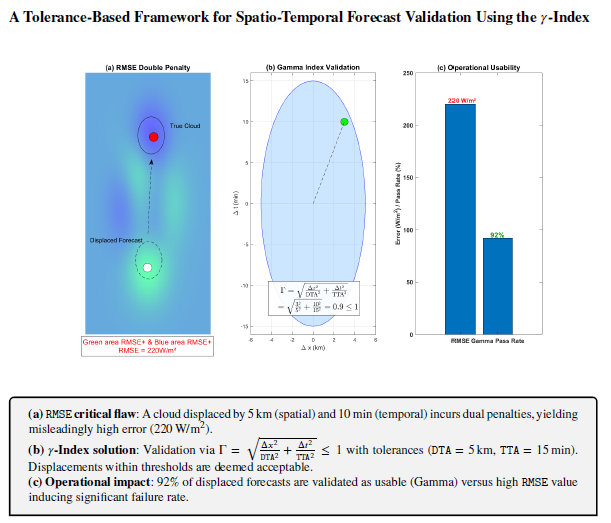 Illustrative gamma-index diagram: a displaced cloud is penalized point by point by RMSE, while an ellipse represents allowed spatial and temporal tolerances. A final bar chart contrasts RMSE with a gamma passing rate. The displayed numbers belong to this illustration, not a general validation result.