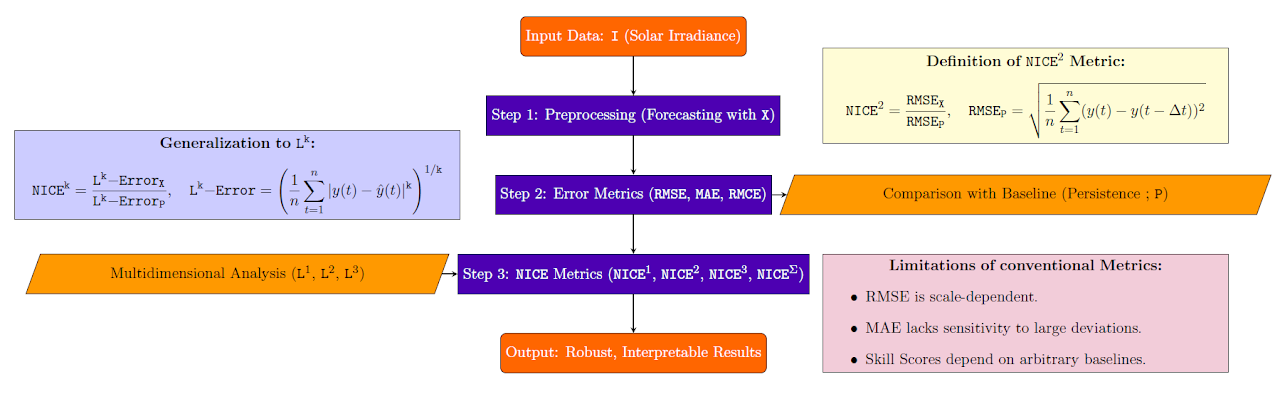 NICE metrics workflow: solar-irradiance forecasts are evaluated using conventional errors and compared with a persistence baseline; the diagram defines a normalized error ratio and extends the comparison to several L-k error measures.