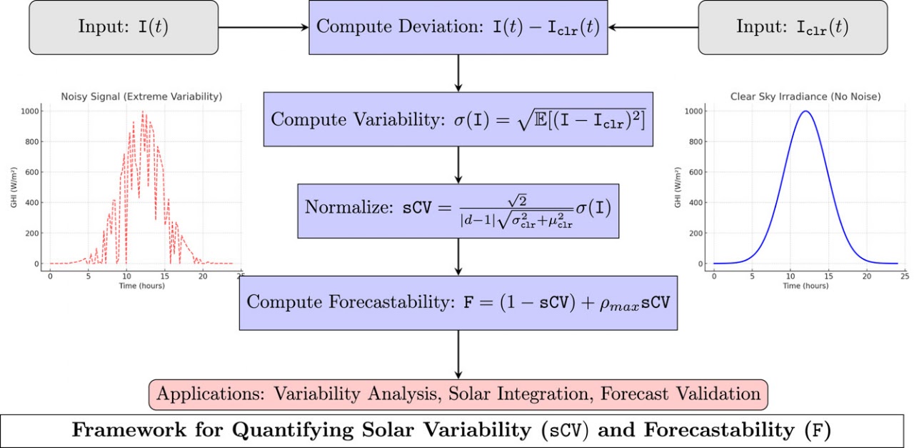Solar variability and forecastability framework: subtract clear-sky irradiance from measured irradiance, compute the variability of that difference, normalize it to obtain sCV, and combine sCV with a correlation term to obtain forecastability F. Side plots illustrate a variable signal and a clear-sky curve.