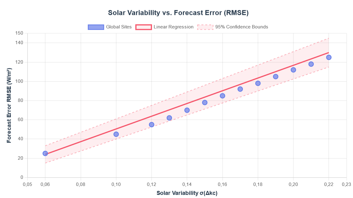 Chart labelled “Solar Variability vs. Forecast Error (RMSE)”: solar variability σ(Δkc) is on the horizontal axis and forecast RMSE in W/m² on the vertical axis. Blue points, a red increasing linear-regression line and a shaded band labelled 95% confidence bounds illustrate the relationship.