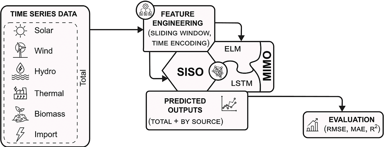 Multi-energy forecasting workflow: time series by energy source and their total are transformed with sliding windows and time encoding; ELM and LSTM, in SISO and MIMO configurations, produce total and source-specific forecasts evaluated using RMSE, MAE and R-squared.