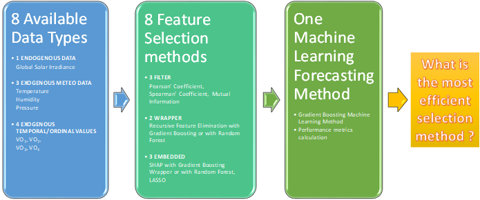 Feature-selection study workflow: eight available data types feed eight selection methods grouped as filter, wrapper and embedded approaches. The selected inputs are evaluated with a gradient-boosting forecasting method to compare selection efficiency under Algerian climatic conditions.
