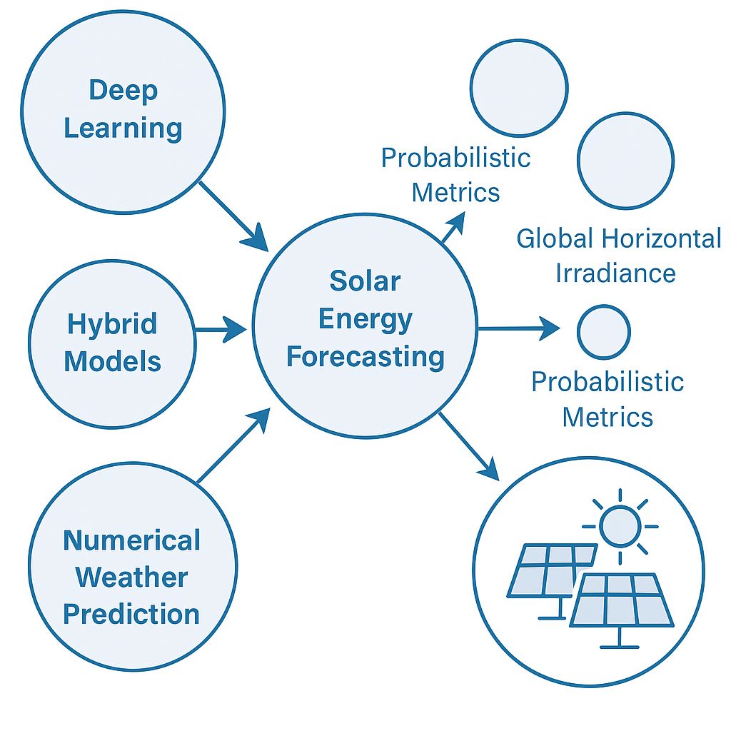 Concept map of solar-energy forecasting connecting deep learning, hybrid models and numerical weather prediction to forecasting, irradiance and probabilistic metrics, with a photovoltaic-panel symbol. Overview illustration accompanying the 2017–2023 text-mining study, without quantitative performance values.
