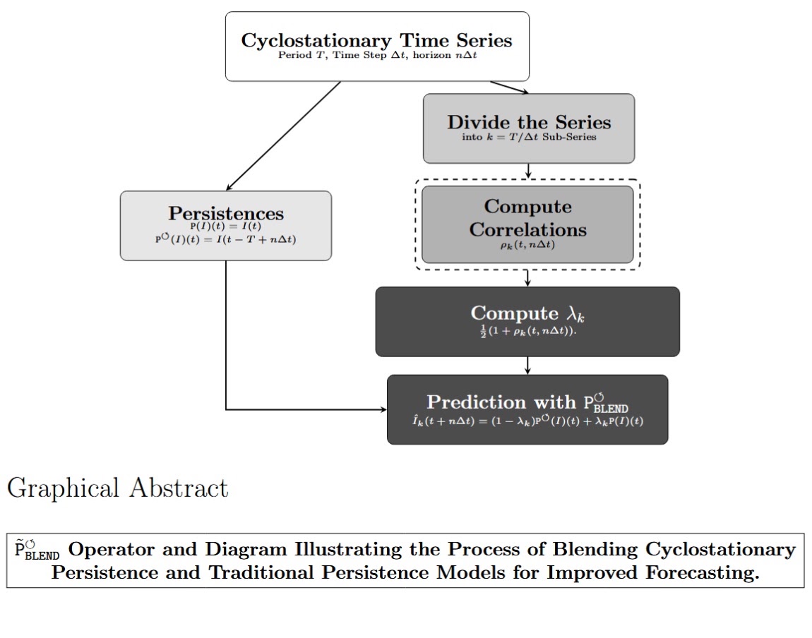 BLEND graphical abstract: split a cyclostationary time series into phase-specific subseries, compute correlations and a blending weight, then combine traditional persistence with periodic persistence to form the forecast.