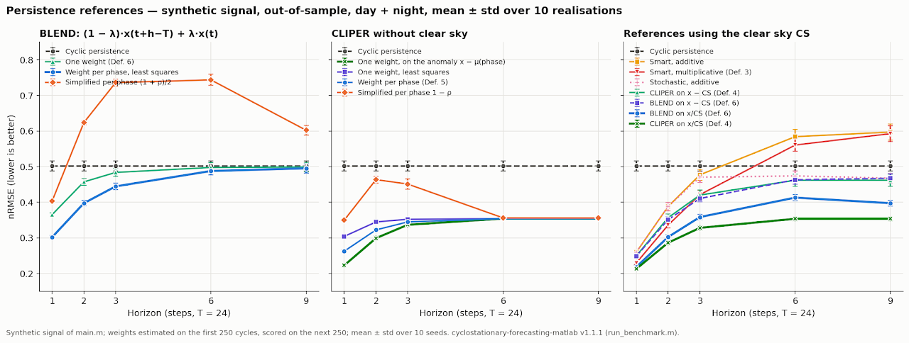 Three panels of out-of-sample nRMSE versus horizon 1 to 9 steps, synthetic signal, 10 realisations (cyclostationary-forecasting-matlab v1.1.1). BLEND on the raw signal: weight per phase 0.302 to 0.495, one weight 0.365 to 0.499, simplified (1 + rho)/2 0.403 to 0.744; cyclic persistence 0.502. CLIPER without clear sky: one weight on the anomaly 0.223 to 0.354, weight per phase 0.263 to 0.354. With clear sky: CLIPER on x/CS 0.213 to 0.354, BLEND on x/CS 0.219 to 0.413, smart multiplicative 0.230 to 0.593, stochastic 0.260 to 0.474.